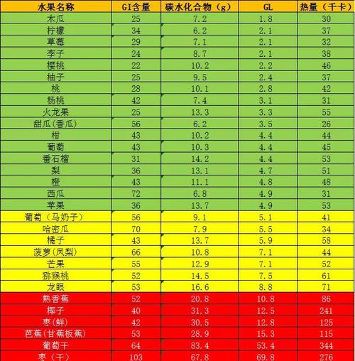 4种低糖水果放心吃,对身体有好处