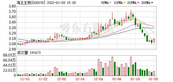 海王生物01月28日获深股通增持26615万股