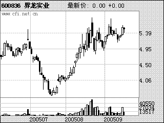 界龙实业股票走势