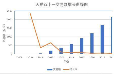 2020年天猫双十一数据出新,2分钟突破150亿?