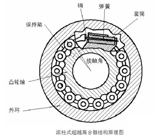 超越离合器的分类与工作原理