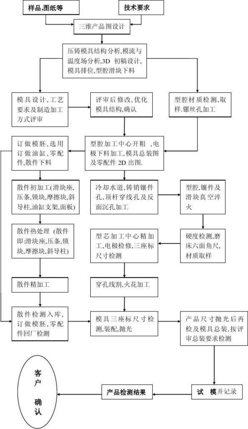 模具设计流程图