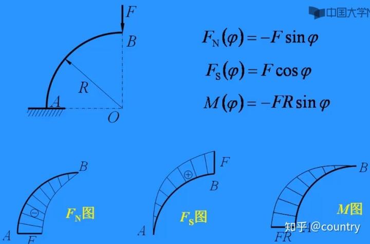 龚辉主讲---材料力学(西南交大)-第四章第一部分