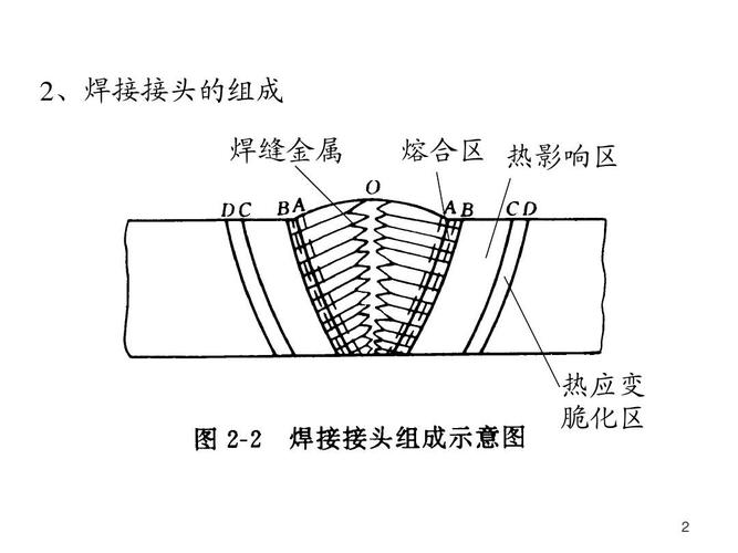 2,焊接接头的组成 焊缝金属 熔合区 热影响区 热应变 脆化区