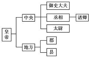 [材料四]  秦朝政治制度示意图