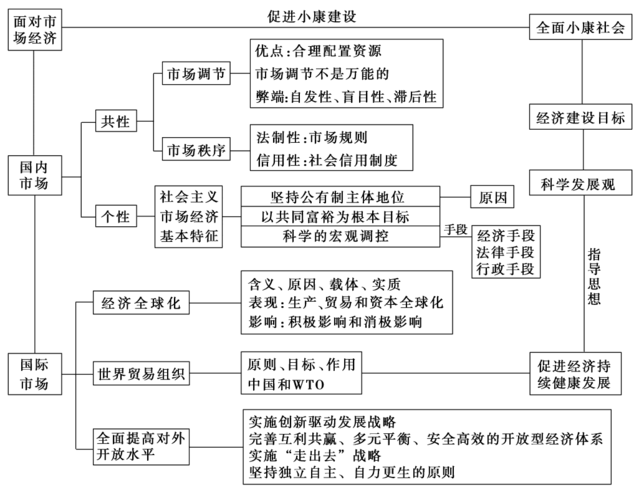 必修1经济生活框架图