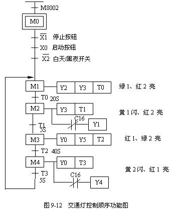 用三菱fx plc 进行交通信号灯控制实验
