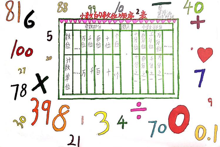 小数的数位顺序表