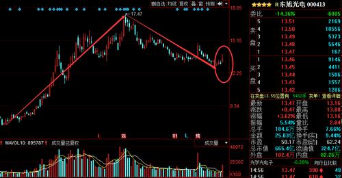 东旭光电超跌反弹 短线看多5%