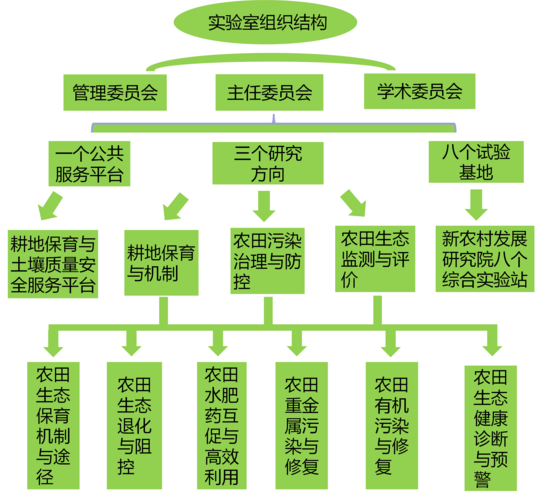 组织结构-农田生态保育与污染防控重点实验室