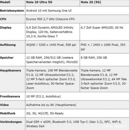 三星note 20标准版参数在曝光 屏幕配置竟然还不如s20?