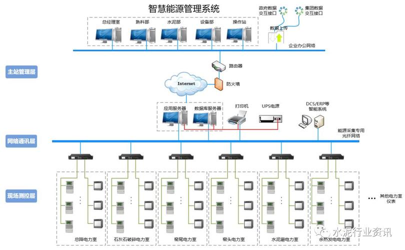 智能工厂系统架构图水泥工业智能工厂框架下的智慧能源管理系统