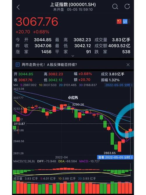 股票|94上证 中证500 走向趋势