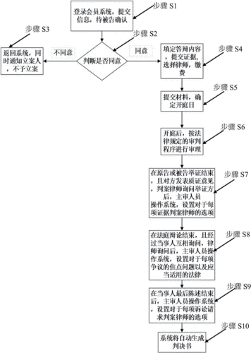 还没有类似本系统的在线模拟法庭以审理的方式解决法律纠纷的技术存在