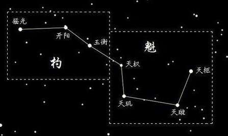 棺材里摆放北斗星的图像是怎么样子的?