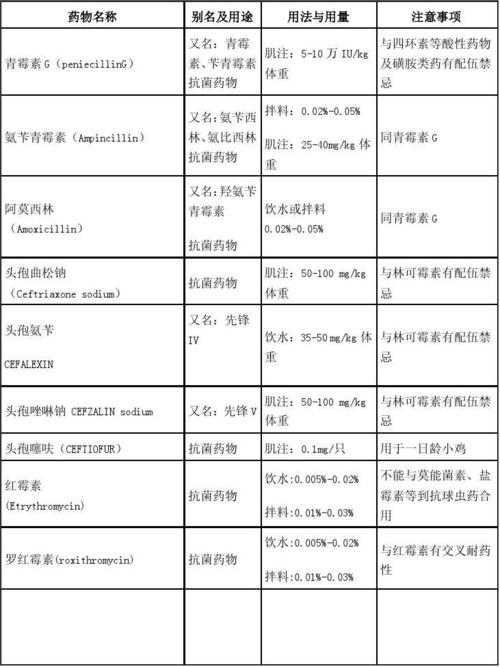 家禽常用药物用法用量简表