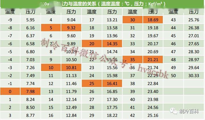 制冷剂温度压力对照表大汇总!