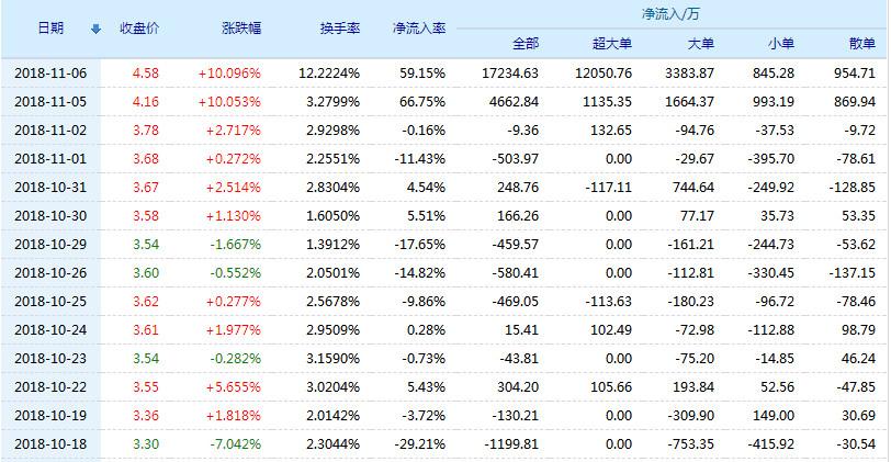 华仪电气冲击涨停 ★★★★★*st信通股票(600289)行情怎么样?