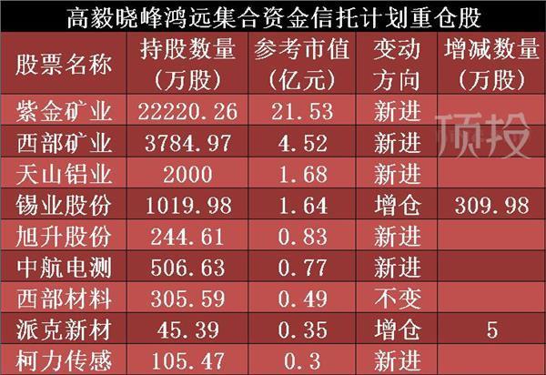 邓晓峰2021年二季度持仓变动名单