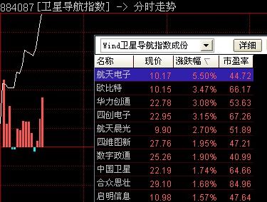 50%,欧比特,华力创通等涨逾3%,航天晨光,中国卫星等均有不同程度上涨.