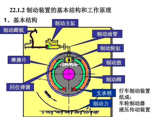 2 制动装置的基本结构和工作原理 1,基本结构 制动踏板 制动主缸 制动