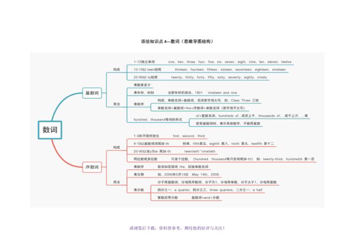 语法数词思维导图
