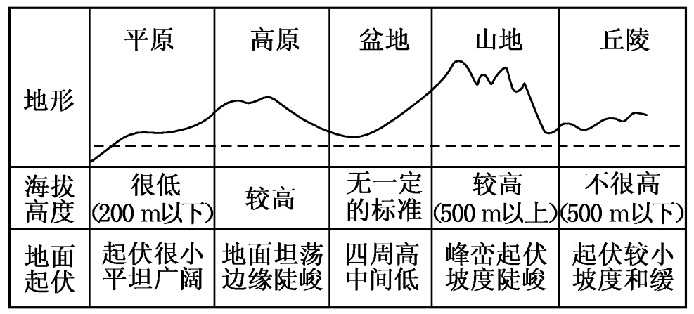 五种陆地地形手抄报 手抄报简单又好看