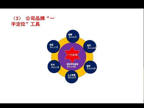 中国食品品牌一字定位推荐榜ppt