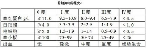 骨髓抑制的判断标准