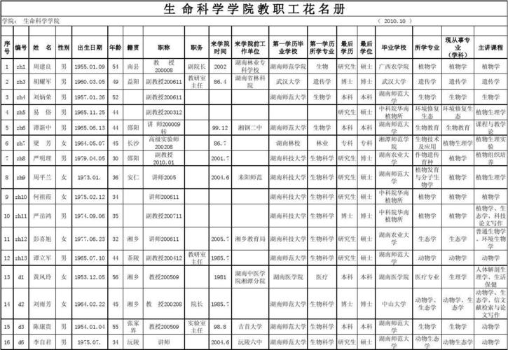 湖南科技大学生科院教职工花名册