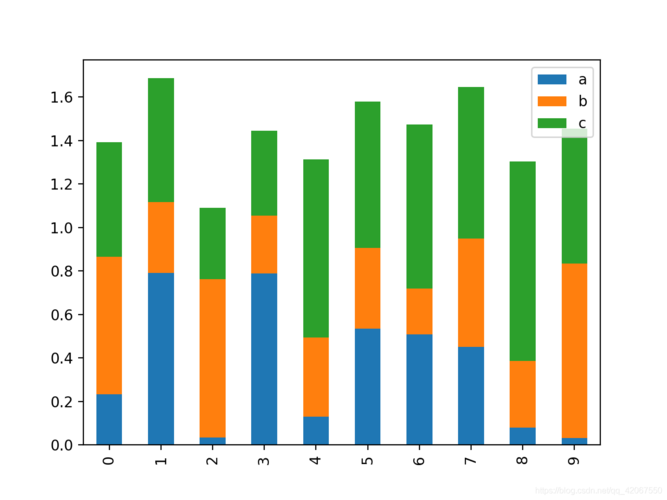 pythonpandas图形绘制一折线图柱状图