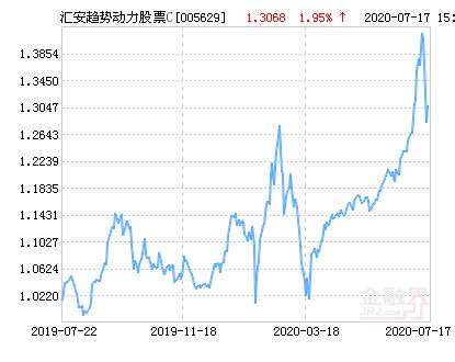 汇安趋势动力股票c净值上涨2.85% 请保持关注