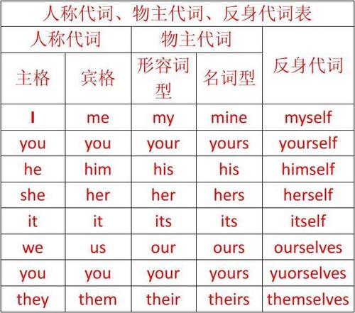 2011年小学六年级英语(人称代词的主格和宾格)