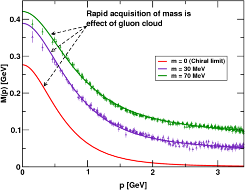 condensation |  confinement |  hadron: mass generation |  wave