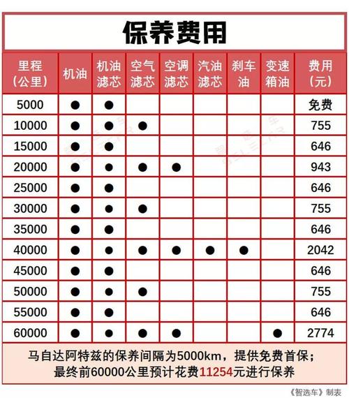 5l的新款阿特兹前6万公里预计花费11254元进行保养.