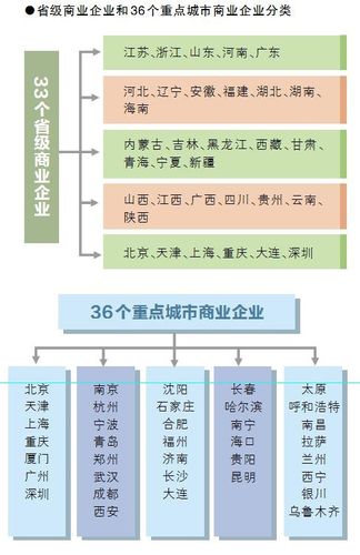 这是行业商业物流首次开展分层分类对标.