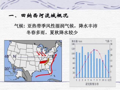 认识开发的作用 一,田纳西河流域概况 气候: 亚