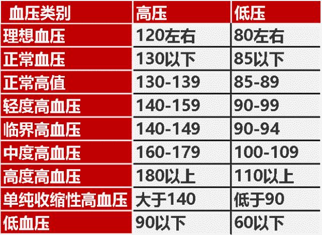 h 各年龄正常血压参考值对照表