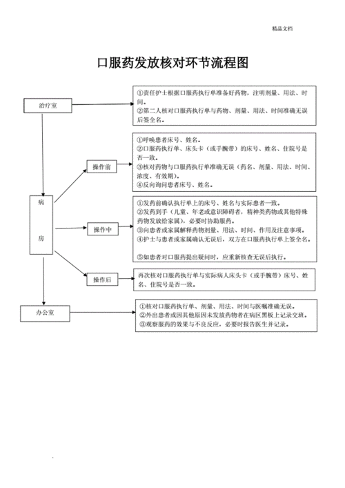 口服药发放核对环节流程图doc1页