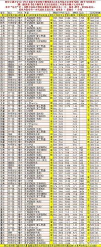 录取分数线方面,以湖北为例,西安交通大学,理科625,文科605分,西南