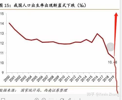 中国人口生育率断崖式下跌,人口负增长会让已经出生的