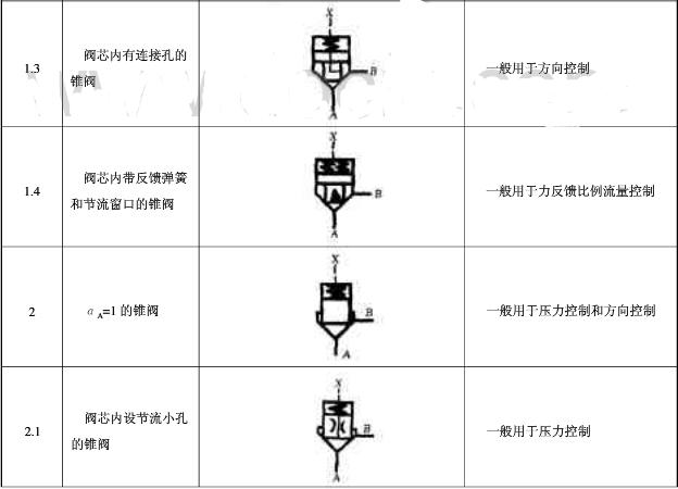 液压插装阀的符号与详解?