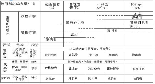 岩浆岩是如何分类的?每一类有哪些代表性的喷出岩和侵入岩? - 问答库