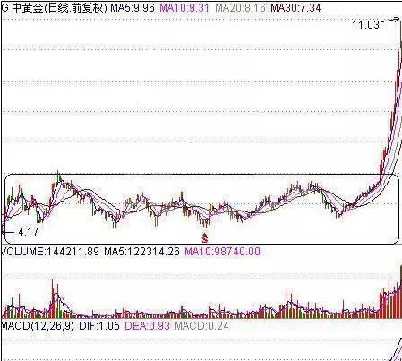 欢迎大家关注微信号:【st000505】