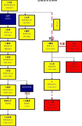 辽朝皇帝世系图