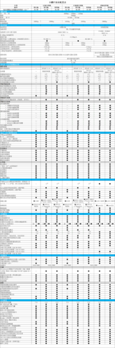 综合来看,小鹏汽车p7在配置,售价等方面的确有很强的优势,尤其是续航