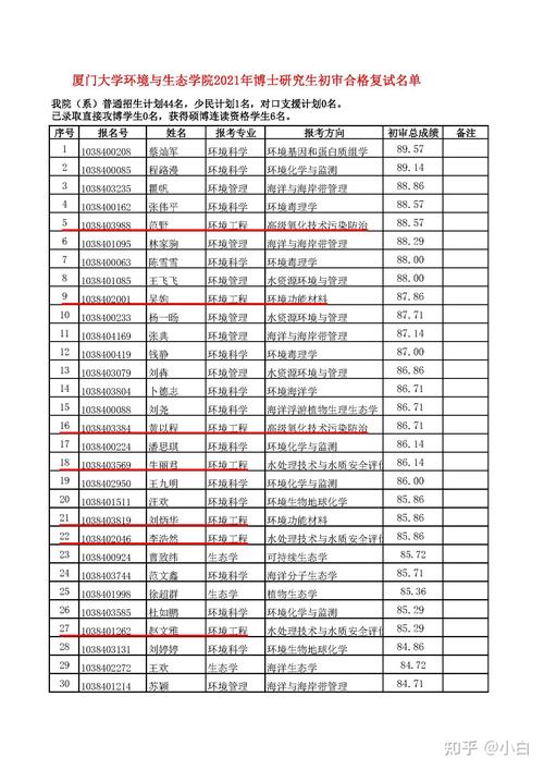 以上是进入复试名单数据依然和往年差不多,有一定的淘汰比例.