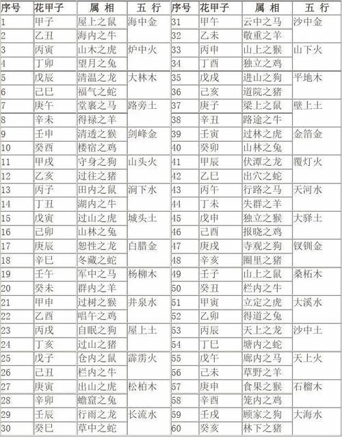 六十甲子与属相,五行对应表