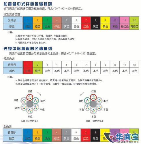 光纤光缆色谱图大全