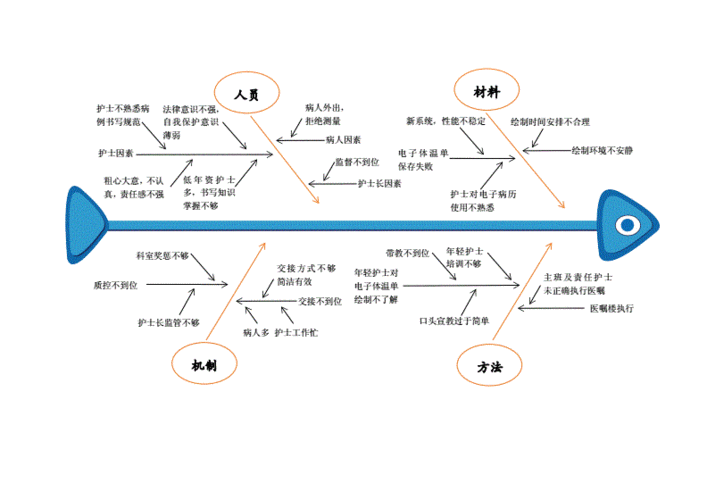 医院品管圈电子体温单书写不规范原因分析鱼骨图模板doc1页